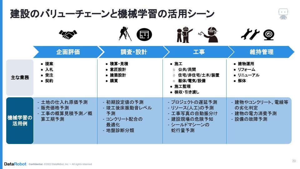 図1 建設のバリューチェーンと機械学習の活用シーン