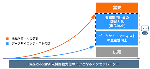 図6 枯渇するDS人材を解決するDataRobot AI Platform