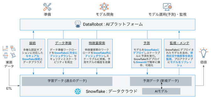 DataRobot最新機能８