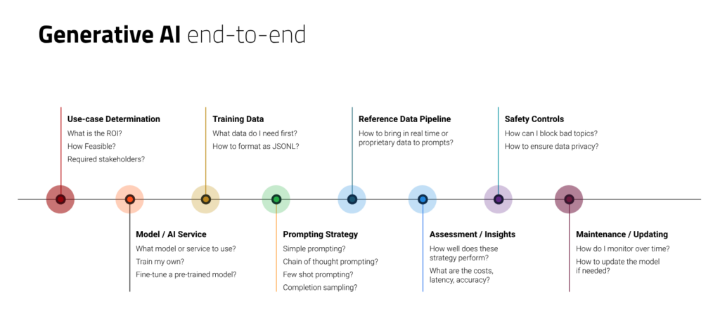 Generative AI end-to-end - DataRobot