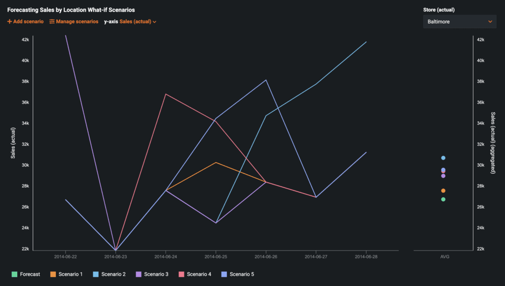 No Code AI Apps Time Series What if Scenarios