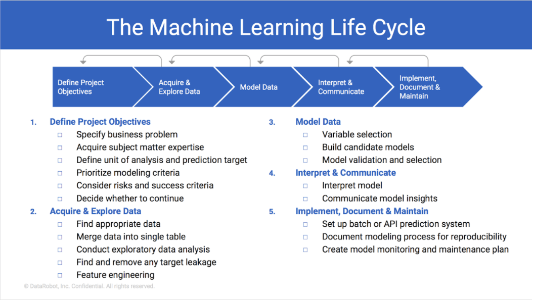 Machine Learning Life Cycle