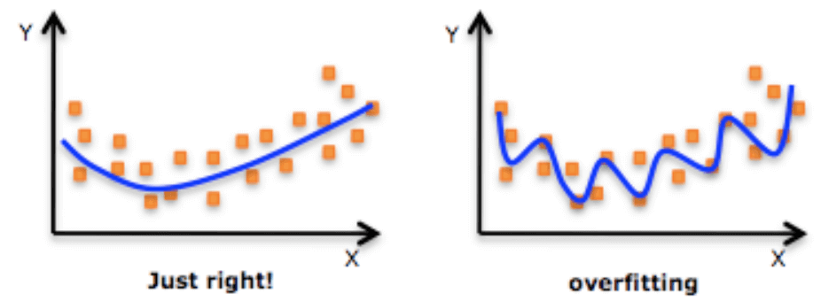 Overfitting