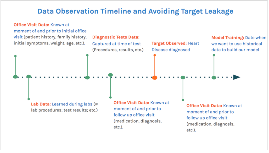 Target Leakage